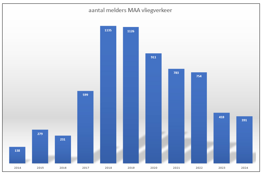 Grafiek: Het aantal melders over hinder MAA-vliegverkeer periode 2014 tot en met 2024