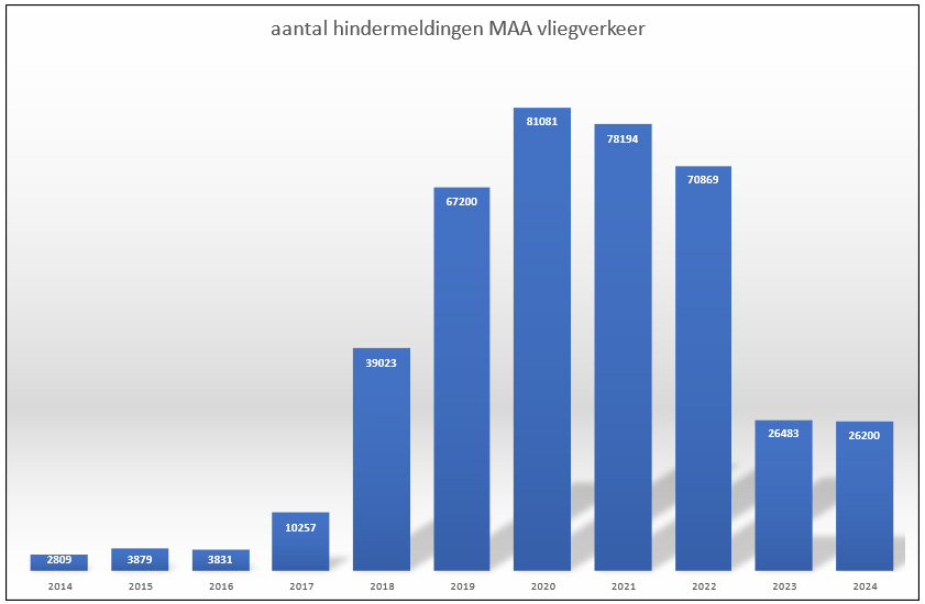 Grafiek 2 Het aantal meldingen over hinder MAA-vliegverkeer periode 2014 tot en met 2024