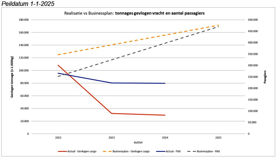 Grafiek passagiers- en cargovluchten Peildatum 01-01-2025