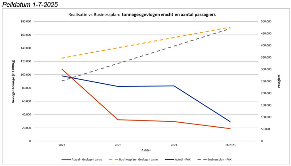 Grafiek passagiers- en cargovluchten Peildatum 01-07-2025