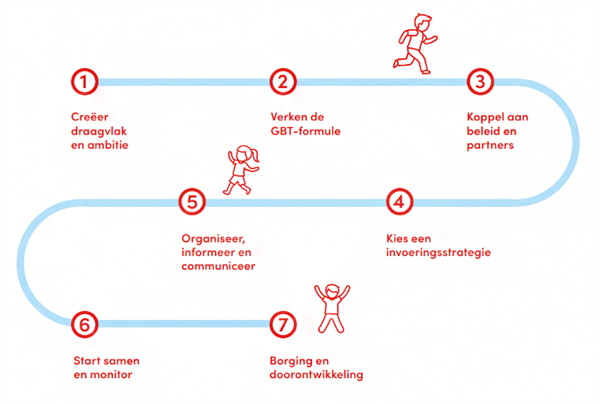 Deze afbeelding beschrijft de 7 stappen om te komen tot een gezonde basisschool van de toekomst. De stappen worden onder de afbeelding tekstueel toegelicht.