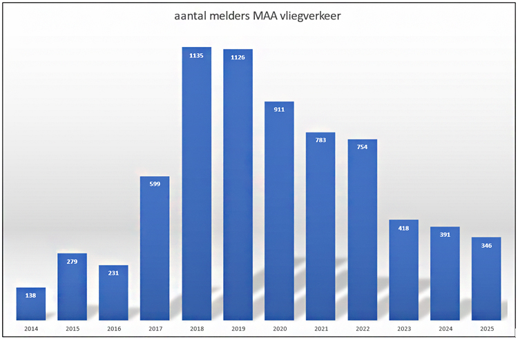 Grafiek 1 Het aantal melders over hinder MAA-vliegverkeer periode 2014 tot en met 2025