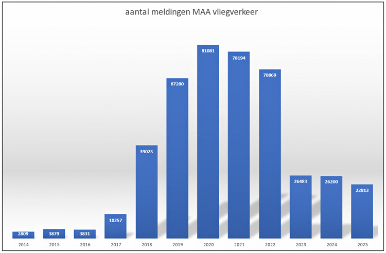 Grafiek 2 Het aantal meldingen over hinder MAA-vliegverkeer periode 2014 tot en met 2025