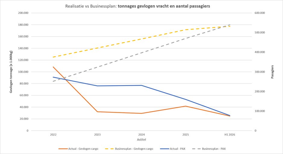 Grafiek passagiers- en cargovluchten, peildatum 01-07-2026