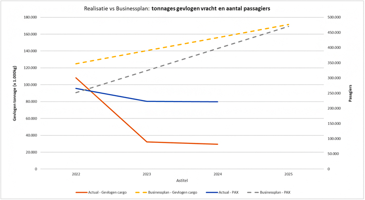 Grafiek Tonnages gevlogen vracht en aantal passagiers Peildatum 01-01-2025