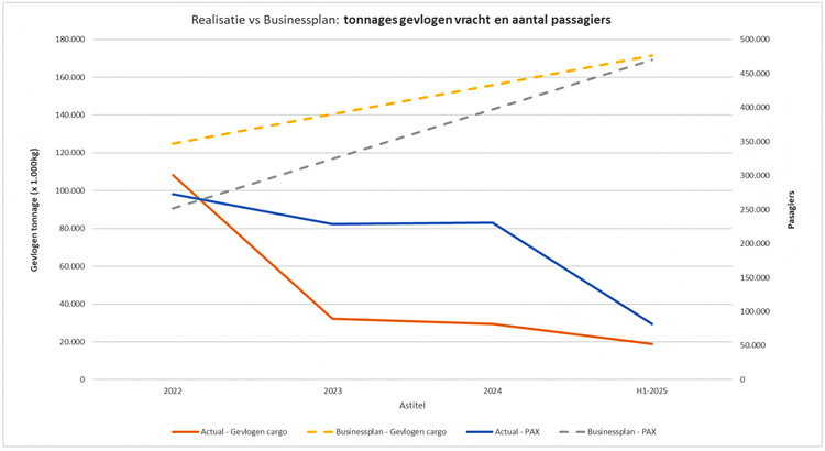 Grafiek Tonnages gevlogen vracht en aantal passagiers Peildatum 01-07-2025