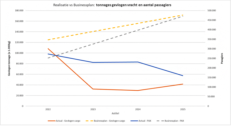 Grafiek Tonnages gevlogen vracht en aantal passagiers Peildatum 31-12-2025