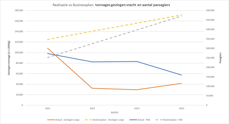 Grafiek passagiers- en cargovluchten peildatum 31-12-2025