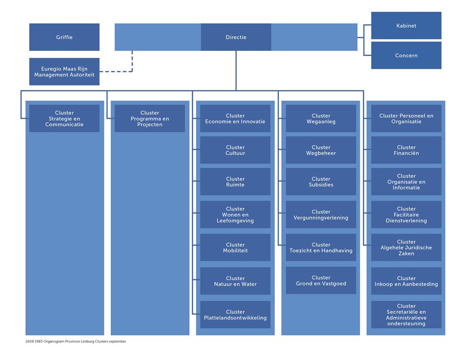 Organogram Provincie Limburg, september 2026. De inhoud van de afbeelding wordt onder de afbeelding tekstueel in de tabel 'Overzicht directie en clustermanagers' beschreven.