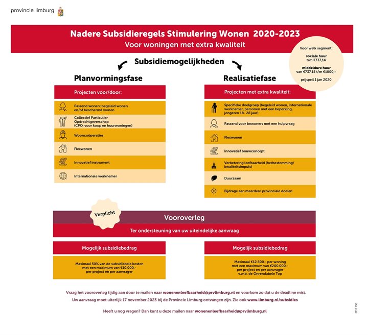 infographic Nadere Subsidieregels Stimulering Wonen 2020-2023