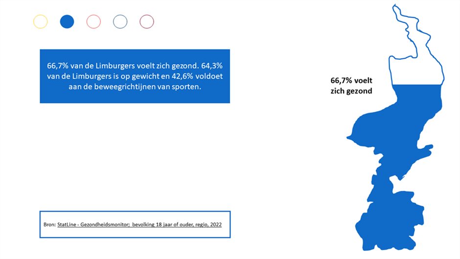 Afbeelding met tekst: 66,7 van de Limburgers voelt zich gezond. 64,3% is op gewichten 42,6% voldoet aan de sportrichtlijnen.