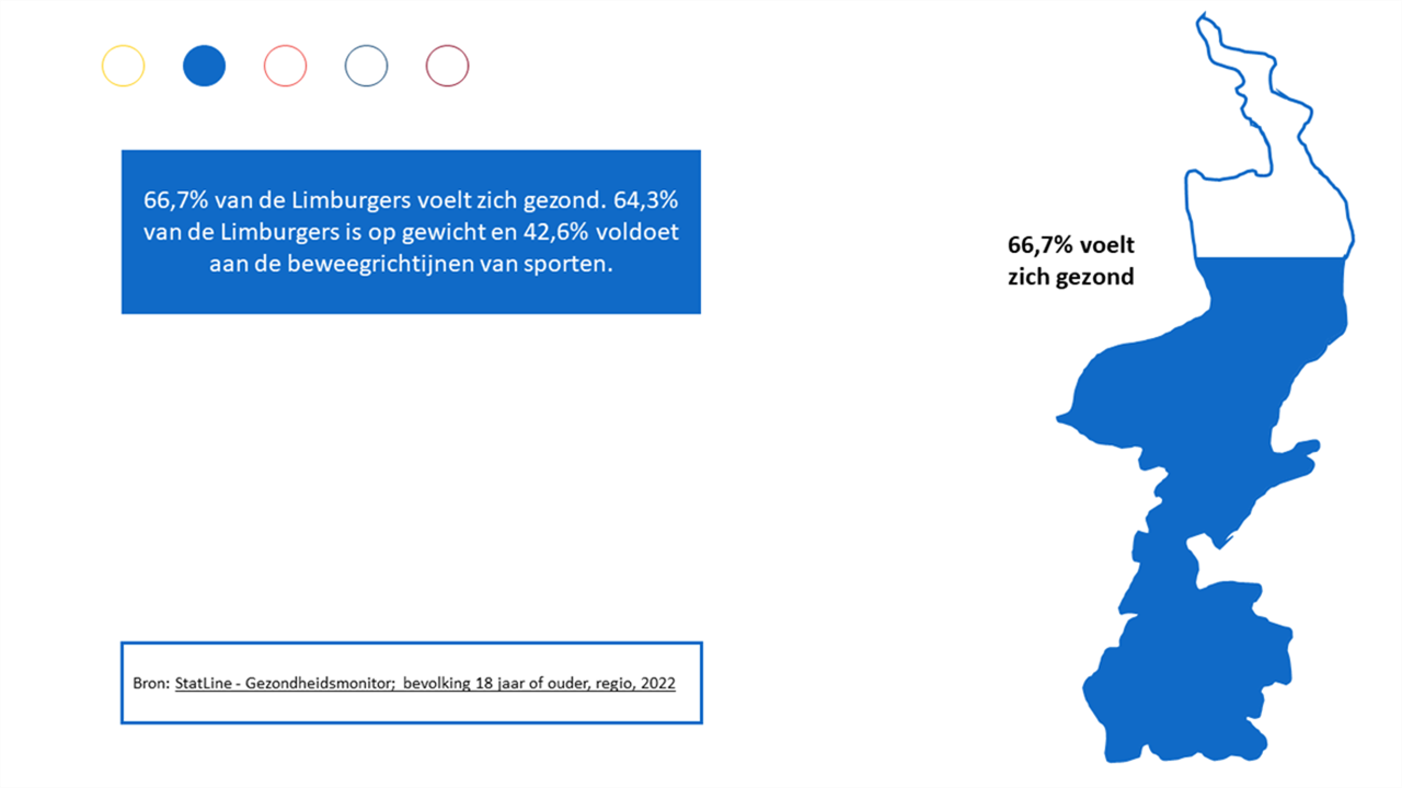 Afbeelding met tekst: 66,7 van de Limburgers voelt zich gezond. 64,3% is op gewichten 42,6% voldoet aan de sportrichtlijnen.